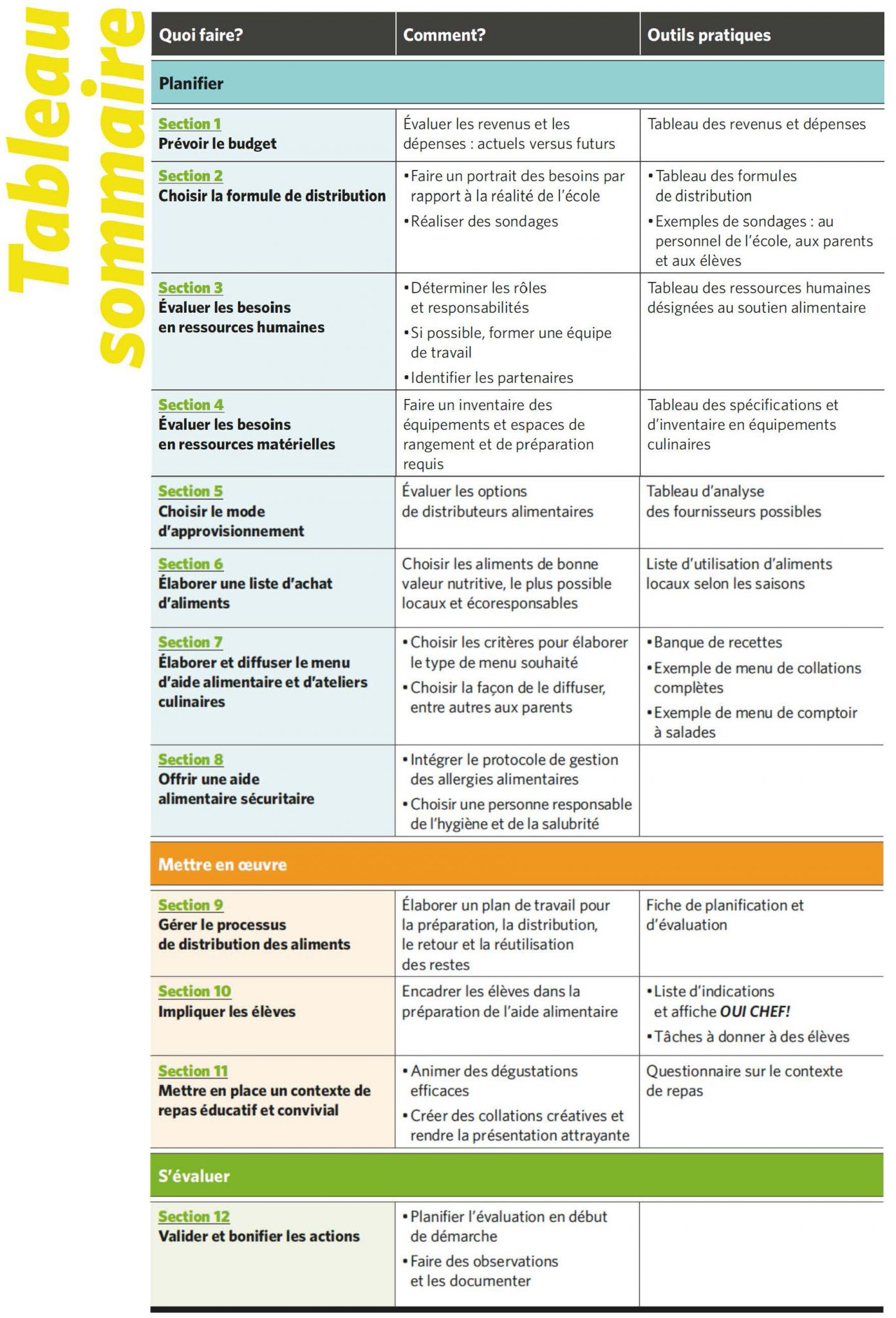 Tableau sommaire